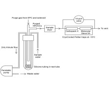 Online Sampler/Sparger for P&T or HRVOC GC